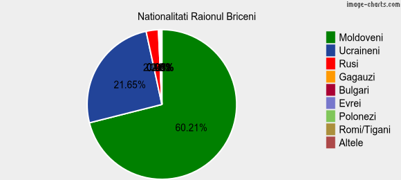 Nationalitati Raionul Briceni